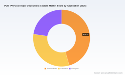 PW Consulting: PVD Coaters Market to Hit USD 167.8M by 2032, Growing at 6.2% CAGR