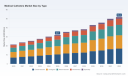 PW Consulting: Medical Catheters Market to reach USD 51.8 Billion by 2032 at 6.8% CAGR