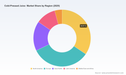 PW Consulting: Cold-Pressed Juice Market to Reach USD 1,100M in 2025 with 6.98% CAGR