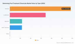 PW Consulting: Swimming Pool Treatment Chemicals Market to Grow at 4.7% CAGR (2026-2032)