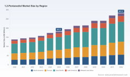 PW Consulting: 1,2‑Pentanediol Market to Grow at 6.5% CAGR (2026&ndash;2032)