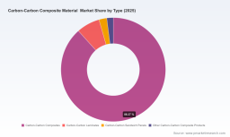PW Consulting: Carbon-Carbon Composite Market to Rise to USD 334.67M by 2032 at 6.55% CAGR