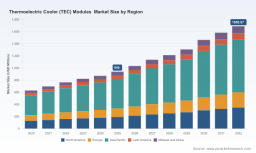 TEC Modules Market to Expand at 8.7% CAGR Through 2032 &mdash; PW Consulting