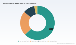 PW Consulting: Marine Bunker Oil Market Valued at USD 198.45 Billion in 2025 &mdash; Global Forecast to 2032