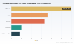 PW Consulting: Electronic Bird Repellent Market Set to Grow at 7.85% CAGR Through 2026&ndash;2032, New Report Finds