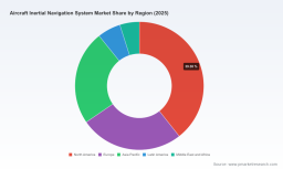 PW Consulting: Aircraft Inertial Navigation System Market to Hit USD 3,835 Million by 2032 at a 6.85% CAGR &mdash; Base Year 2025 Report Reveals