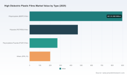 PW Consulting: High Dielectric Plastic Films Market Poised to Grow at a 6.48% CAGR Through 2032