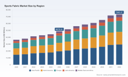 PW Consulting: Sports Fabric Market Tops USD 48.78 Billion in 2025 &mdash; Poised for 6.02% CAGR Through 2032, Led by Asia Pacific