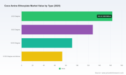 PW Consulting Predicts Coco Amine Ethoxylate Market to Grow at a 5.5% CAGR in 2026&ndash;2032 Forecast