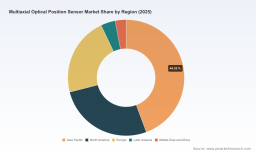 PW Consulting: Multiaxial Optical Position Sensor Market to Grow at a 6.7% CAGR (2026&ndash;2032), Reaching USD 708.55 Million by 2032