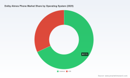 PW Consulting: Dolby Atmos Phone Market to Reach USD 61.59 Billion by 2032, Growing at 11.64% CAGR (2026&ndash;2032 Forecast)