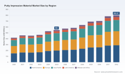 PW Consulting: Putty Impression Material Market Poised to Reach USD 800.07 Million by 2032, Expanding at a 5.5% CAGR