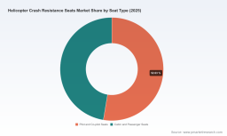PW Consulting: Helicopter Crash-Resistant Seats Market at USD 1,650.45 Million in 2025, Set to Reach USD 2,331.65 Million by 2032 on a 5.06% CAGR (2026&ndash;2032)