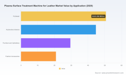 PW Consulting: Plasma Surface Treatment Machine for Leather Market to Grow from USD 145.75M in 2025 to USD 241.39M by 2032 at a 7.45% CAGR