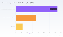 PW Consulting: Vacuum Atmosphere Furnace Market Tops USD 612.45 Million in 2025, Forecast to Reach USD 1,037.85 Million by 2032 at a 7.85% CAGR