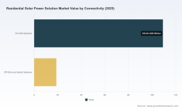 PW Consulting: Residential Solar Power Solutions Poised for Rapid Expansion &mdash; 14.02% CAGR Projected Through 2032, Report Finds