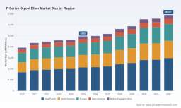 PW Consulting: P Series Glycol Ether Market Poised to Expand at a 4.85% CAGR, 2025 Insight Predicts Steady Growth