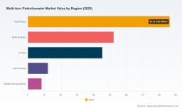 PW Consulting Forecast: Multi-Turn Potentiometer Market Set to Expand at a 3.4% CAGR Through 2032