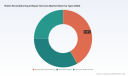 PW Consulting: Roller Reconditioning Repair Services Market to Reach USD 400.0 Million by 2032, Expanding at a 5.85% CAGR (2026&ndash;2032)