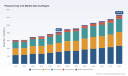 PW Consulting Forecasts Phased Array Coil Market to Expand at a 6.32% CAGR Through 2032