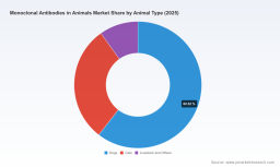 PW Consulting: Animal Monoclonal Antibodies Market Poised for 8.2% CAGR Through 2032