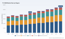 PW Consulting: TV ODM Market Reaches USD 42,500 Million in 2025, Poised for Continued Growth