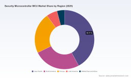 PW Consulting Forecasts Security MCU Market to Reach USD 8,896.97 Million by 2032 on an 8.2% CAGR (Base Year: 2025)