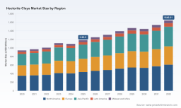 PW Consulting Forecast: Hectorite Clays Market Poised to Reach USD 1,646.01 Million by 2032