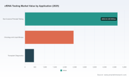 PW Consulting: cfDNA Testing Market Hits USD 7,550 Million in 2025, Poised for 13.6% CAGR Through 2032