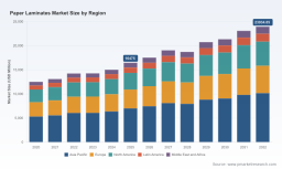 PW Consulting Insights: Paper Laminates Market Poised for 5.48% CAGR (2026&ndash;2032)
