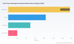 PW Consulting: Trial Process Management System Market Poised for 13.18% CAGR from 2026&ndash;2032