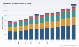 PW Consulting Report: Waste Paper Reuse Market Poised to Expand at a 5.2% CAGR