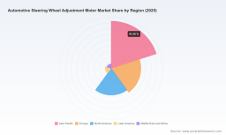 PW Consulting: Automotive Steering Wheel Adjustment Motor Market to Hit USD 2,110.88 Million by 2032, Growing at a 6.19% CAGR &mdash; Asia Pacific Leads with USD 574.23 Million