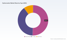 PW Consulting: Hydrocracker Market to Climb from USD 75,690 Million in 2025 to USD 110.1 Billion by 2032 at a 5.5% CAGR &mdash; Asia Pacific Leads with USD 34,566.5M
