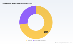 PW Consulting: Cookie Dough Market to Reach USD 21.29 Billion by 2032, Expanding at a 5.28% CAGR