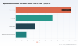 PW Consulting: High-Performance Fibers for Defense Market Poised to Grow at an 8.52% CAGR, New Report Finds