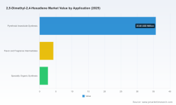 PW Consulting: 2,5‑Dimethyl‑2,4‑Hexadiene Market Poised to Grow at a 4.51% CAGR Through 2032