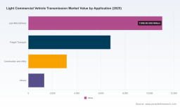PW Consulting: Light Commercial Vehicle Transmission Market Poised to Expand at a 5.71% CAGR (2026&ndash;2032)