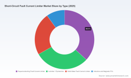 PW Consulting: Short Circuit Fault Current Limiter Market Poised to Grow at a 8.21% CAGR During 2026&ndash;2032, New Report Shows