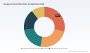 PW Consulting Forecast: Intelligent Control Market to Reach USD 257.9 Billion by 2032, Growing at 8.52% CAGR