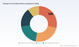 PW Consulting Forecast: Intelligent Control Market to Reach USD 257.9 Billion by 2032, Growing at 8.52% CAGR