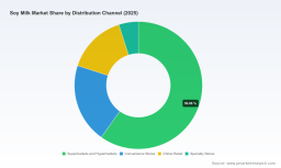 PW Consulting: Soy Milk Market Poised to Reach USD 17,627.68 Million by 2032 at a 6.02% CAGR, Led by Asia Pacific&rsquo;s USD 5,338.2M