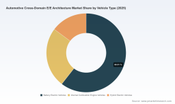 PW Consulting: Automotive Cross‑Domain E/E Architecture Market to Grow from USD 8,500 Million in 2025 to USD 24,835.21 Million by 2032 at a 16.55% CAGR