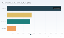 PW Consulting: Robot Joint Actuator Market to Surge at 18.52% CAGR &mdash; From USD 20,185.55 Million in 2025 to USD 66,310.66 Million by 2032