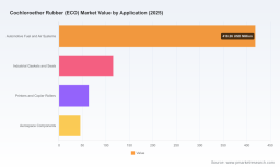 PW Consulting: Cochloroether Rubber Eco Market Poised for 4.51% CAGR Growth &mdash; New Report Reveals Opportunity Hotspots