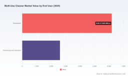 PW Consulting: Multi‑Use Cleaner Market Forecast (2026&ndash;2032) &mdash; Set to Rise from USD 8.8 Billion in 2025 to USD 12.06 Billion by 2032 at a 4.61% CAGR; Liquids, Residential Demand and North America Lead as Top 5 Firms Capture 52%