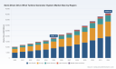 PW Consulting Forecasts Semi Direct Drive Wind Turbine Market to Grow at a 12.02% CAGR &mdash; New Market Insights Released