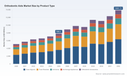 PW Consulting Forecasts Orthodontic Aids Market to Expand at an 8.45% CAGR as Clear Aligners and North America Drive Growth