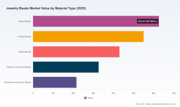 PW Consulting: Jewelry Beads Market Set to Grow at 5.5% CAGR Through 2032, New Report Reveals