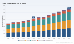 PW Consulting: Paper Coaster Market to Rise from USD 530.0 Million in 2025 to USD 807.51 Million by 2032 at a 6.2% CAGR
